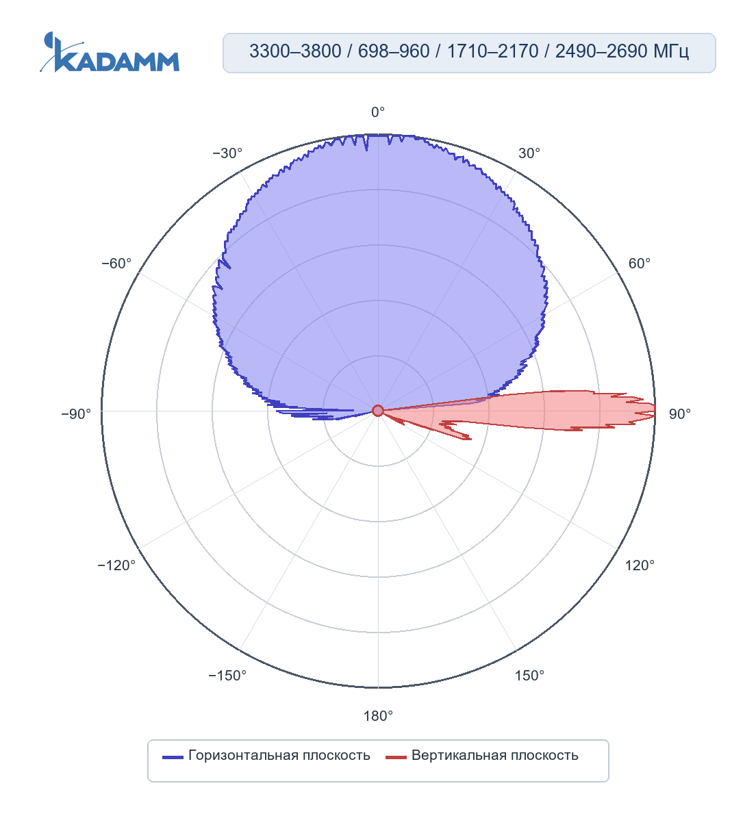 Диаграмма направленности KADAMM K861366R11: 1710–2170 МГц, горизонтальная и вертикальная плоскости, массив B1/B2