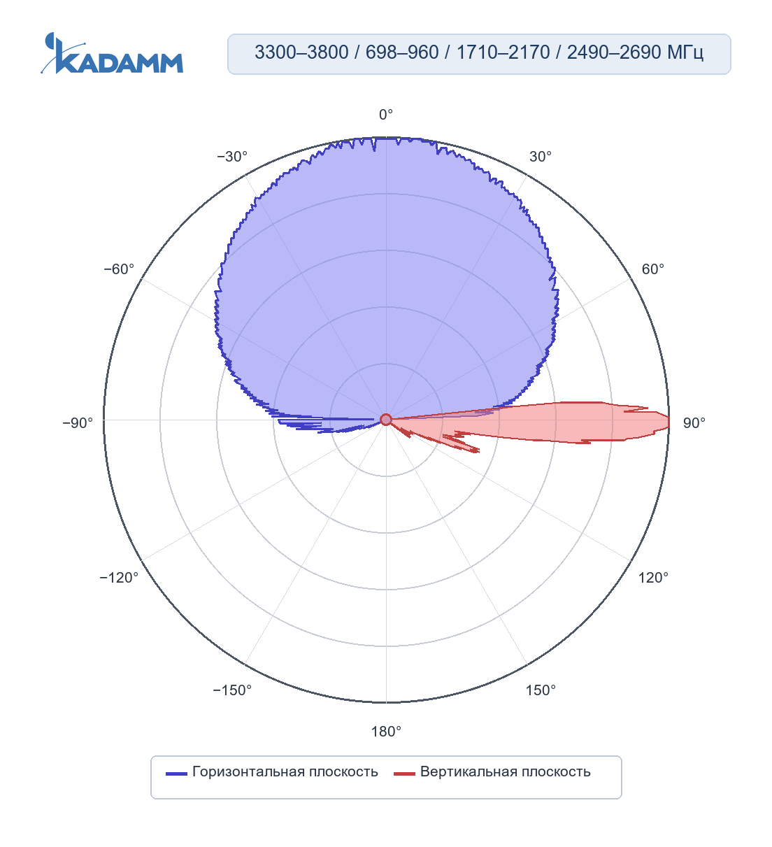 Диаграмма направленности KADAMM K861366R11: 2490–2690 МГц, горизонтальная и вертикальная плоскости, массив Y1/Y2