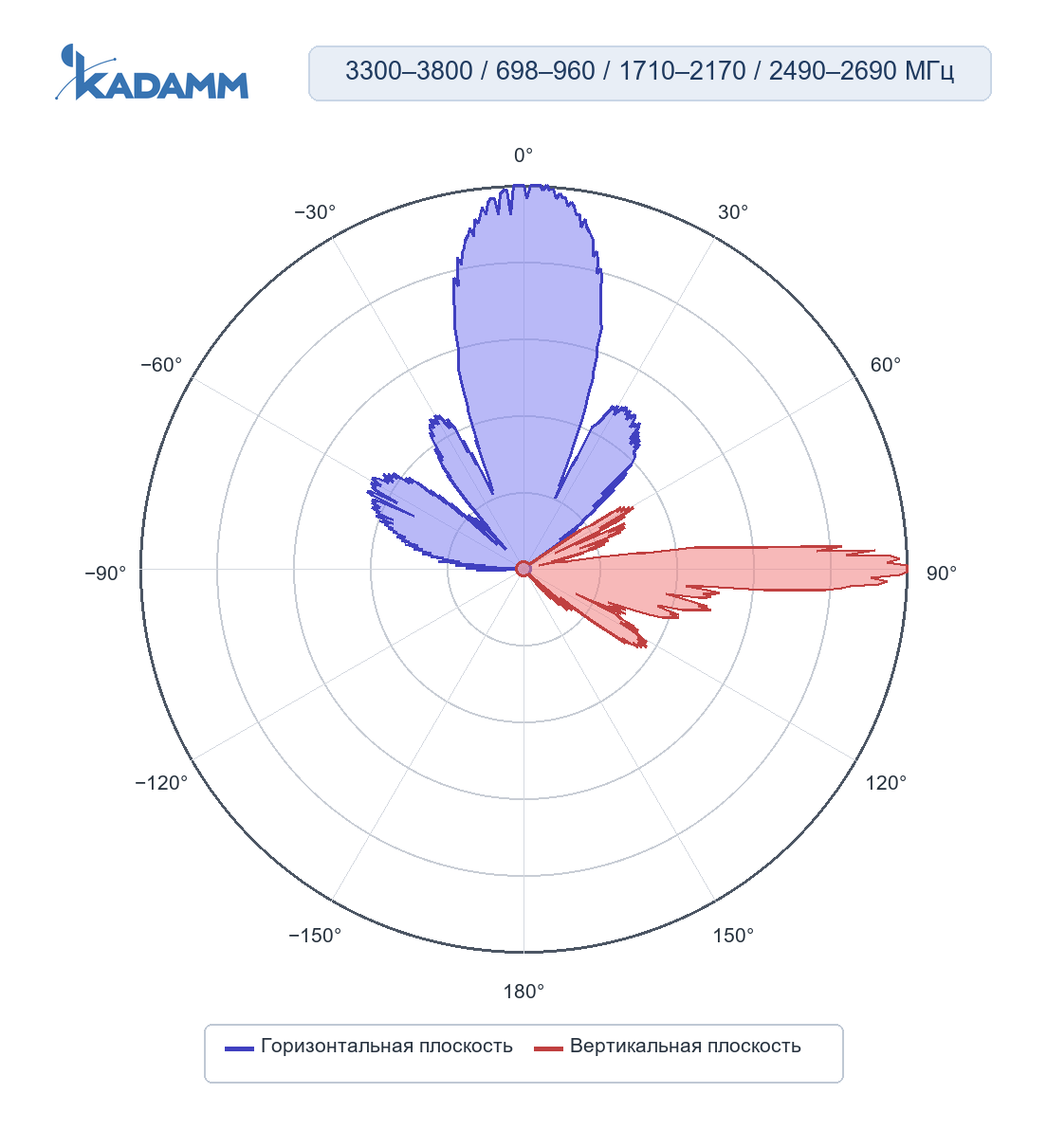 Диаграмма направленности KADAMM K861366R11: 3300–3800 МГц, массив TDD: сервисный луч 0°, горизонтальная и вертикальная плоскости