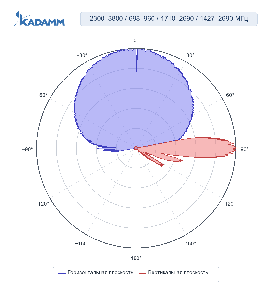 Диаграмма направленности KADAMM K861176R41: 698–960 МГц, горизонтальная и вертикальная плоскости, массив R1/R2