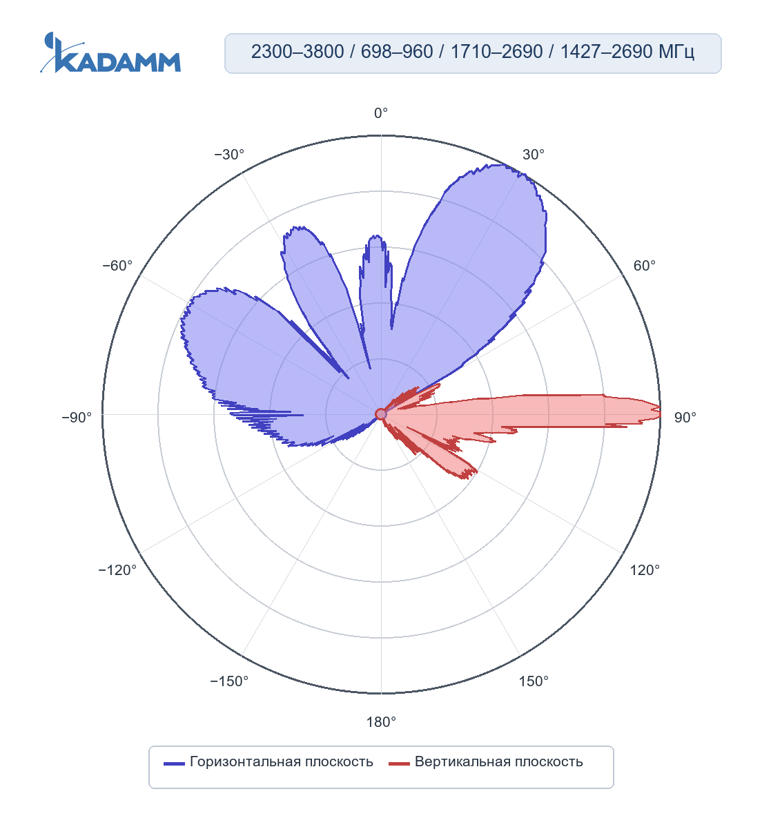 Диаграмма направленности KADAMM K861176R41: 2300–2690 и 3300–3800 МГц, массив TDD: сервисный луч 30°, горизонтальная и вертикальная плоскости