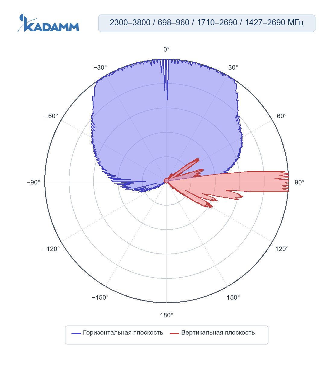 Диаграмма направленности KADAMM K861176R41: 2300–2690 и 3300–3800 МГц, массив TDD: широковещательный луч (BCH), горизонтальная и вертикальная плоскости
