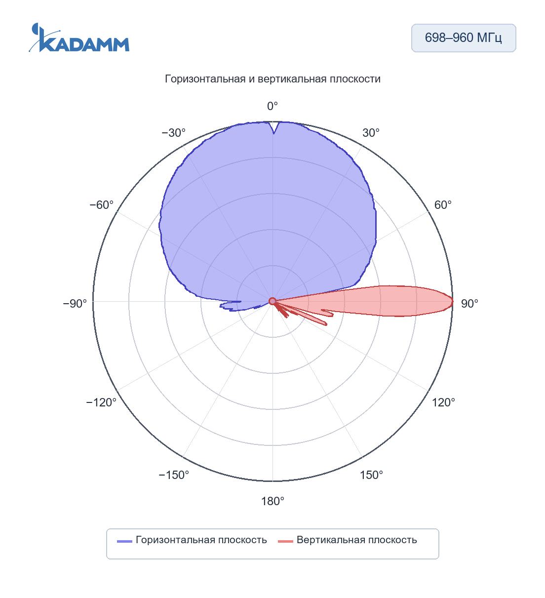 Диаграмма направленности KADAMM K861186R22v01: 698–960 МГц, горизонтальная и вертикальная плоскости, массив R1/R2