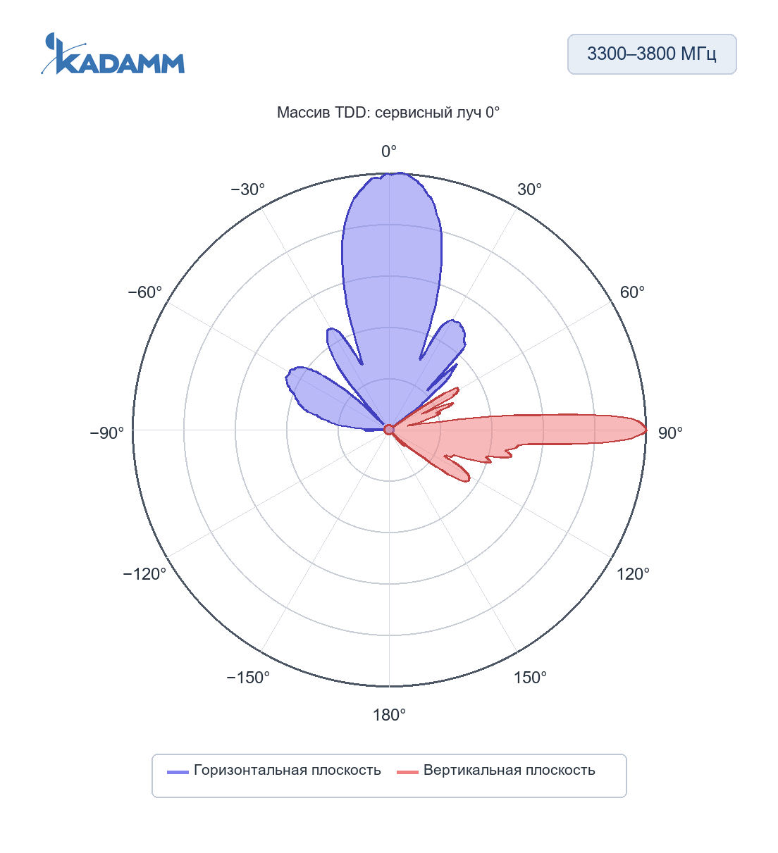 Диаграмма направленности KADAMM K861186R22v01: 3300–3800 МГц, массив TDD: сервисный луч 0°, горизонтальная и вертикальная плоскости
