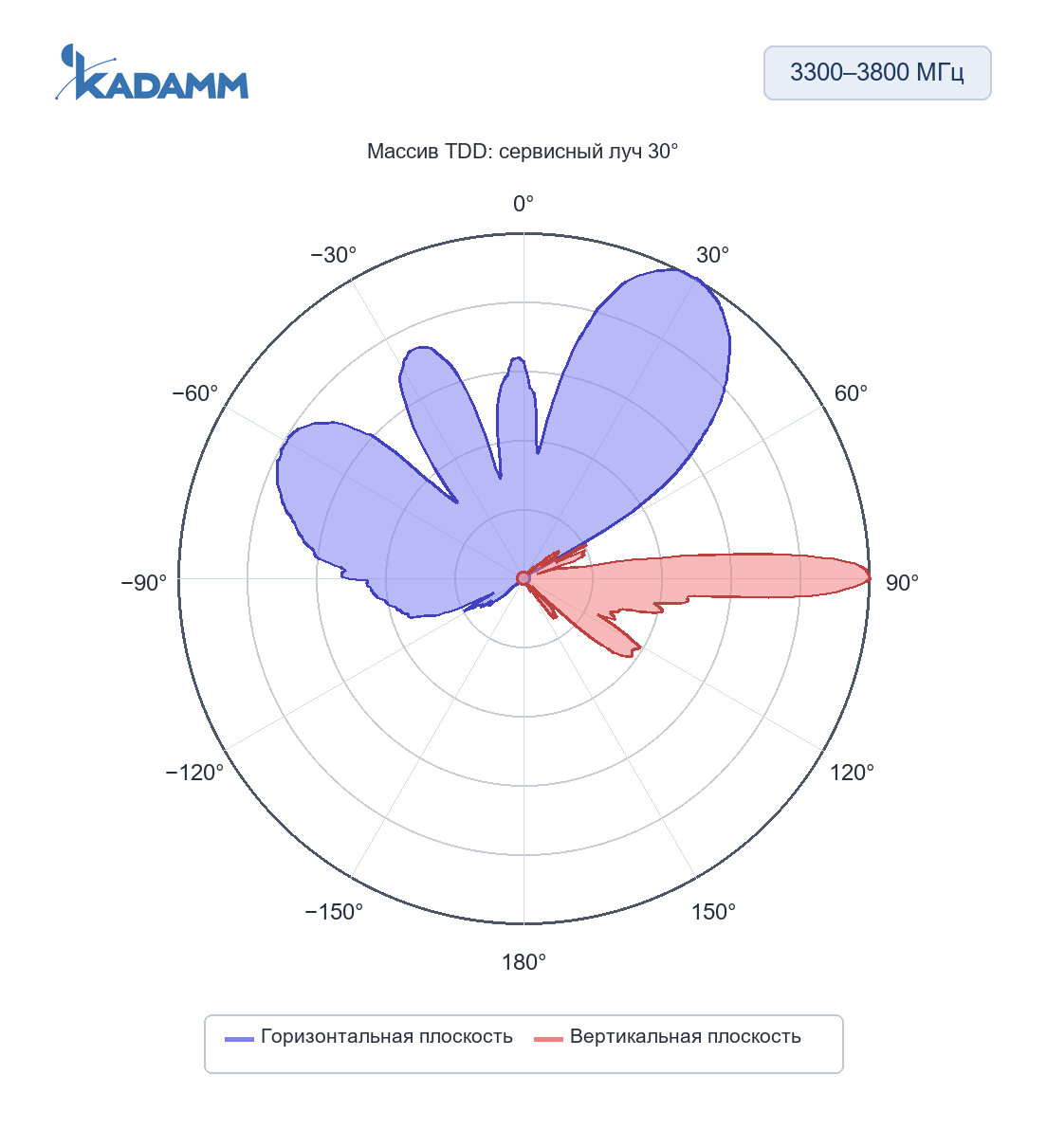Диаграмма направленности KADAMM K861186R22v01: 3300–3800 МГц, массив TDD: сервисный луч 30°, горизонтальная и вертикальная плоскости