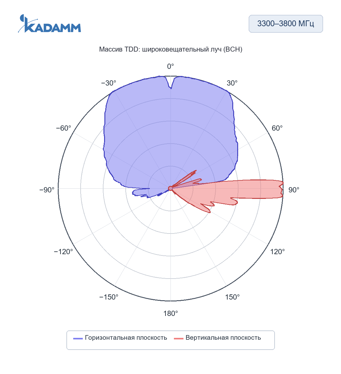 Диаграмма направленности KADAMM K861186R22v01: 3300–3800 МГц, массив TDD: широковещательный луч (BCH), горизонтальная и вертикальная плоскости