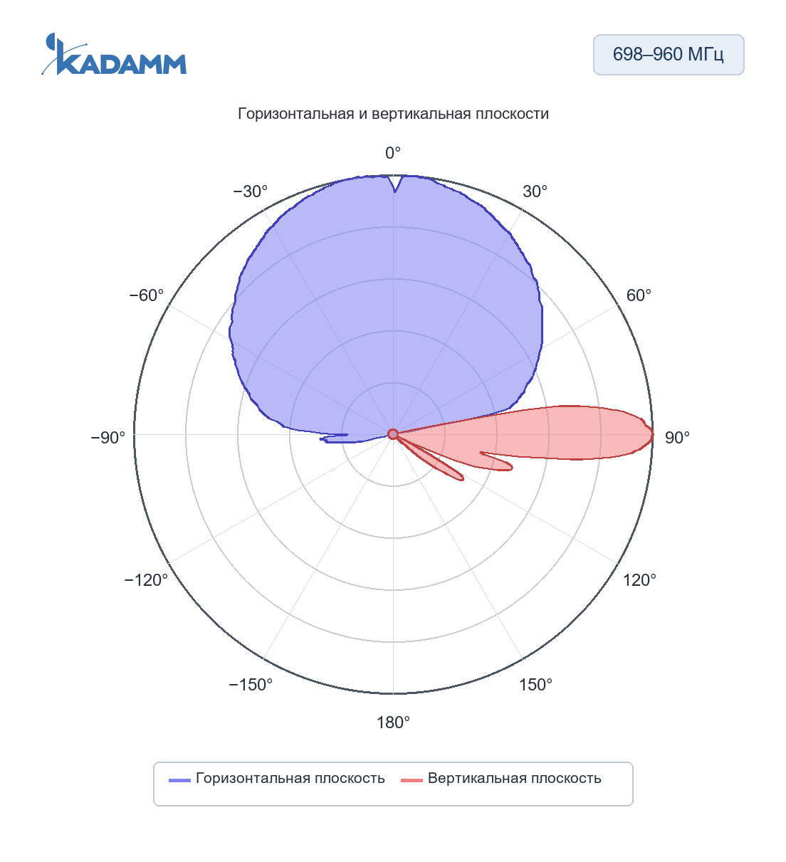 Диаграмма направленности KADAMM K861176R31v01: 698–960 МГц, горизонтальная и вертикальная плоскости, массив R1/R2