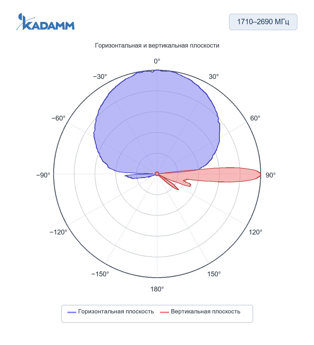 Диаграмма направленности KADAMM K861176R31v01: 1710–2690 МГц, горизонтальная и вертикальная плоскости, массив Y1/Y3
