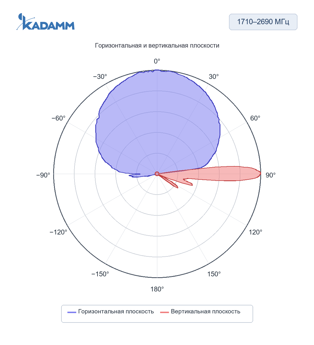 Диаграмма направленности KADAMM K861176R31v01: 1710–2690 МГц, горизонтальная и вертикальная плоскости, массив Y2/Y4