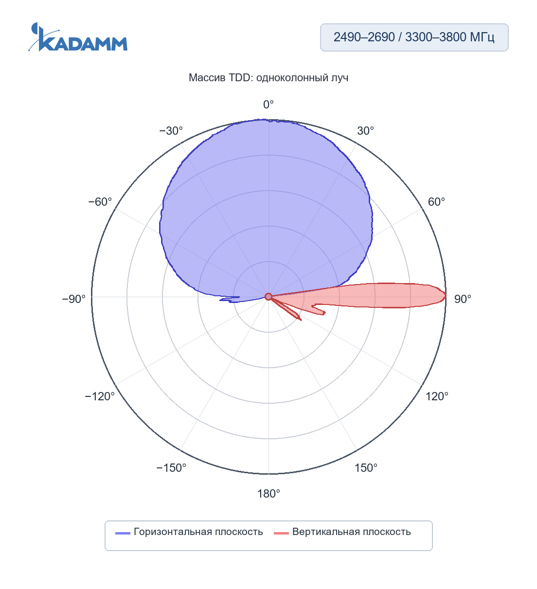 Диаграмма направленности KADAMM K861176R31v01: 2490–2690 и 3300–3800 МГц, массив TDD: одноколонный луч, горизонтальная и вертикальная плоскости