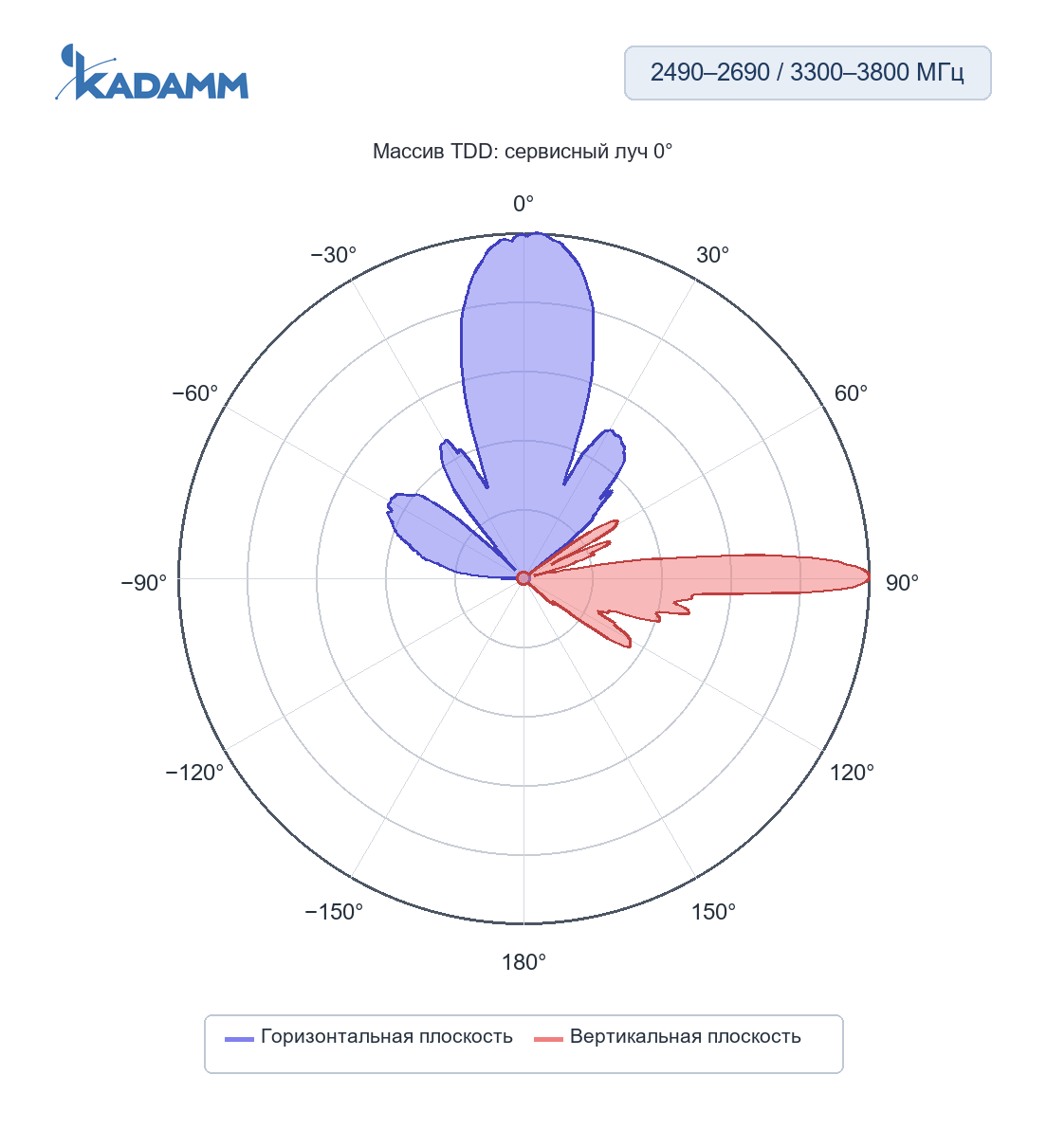 Диаграмма направленности KADAMM K861176R31v01: 2490–2690 и 3300–3800 МГц, массив TDD: сервисный луч 0°, горизонтальная и вертикальная плоскости