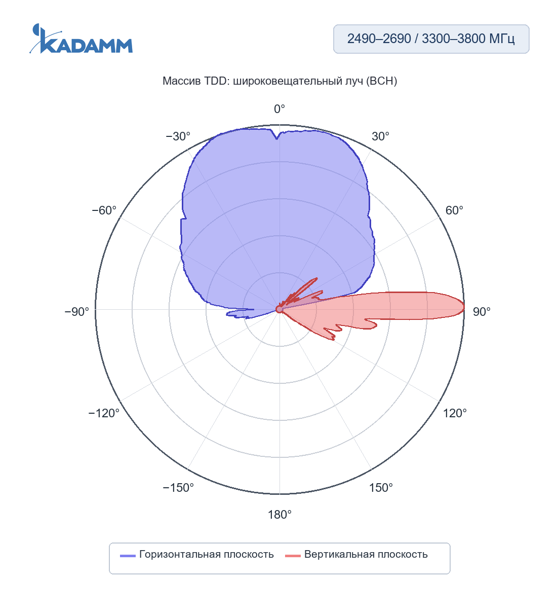 Диаграмма направленности KADAMM K861176R31v01: 2490–2690 и 3300–3800 МГц, массив TDD: широковещательный луч (BCH), горизонтальная и вертикальная плоскости