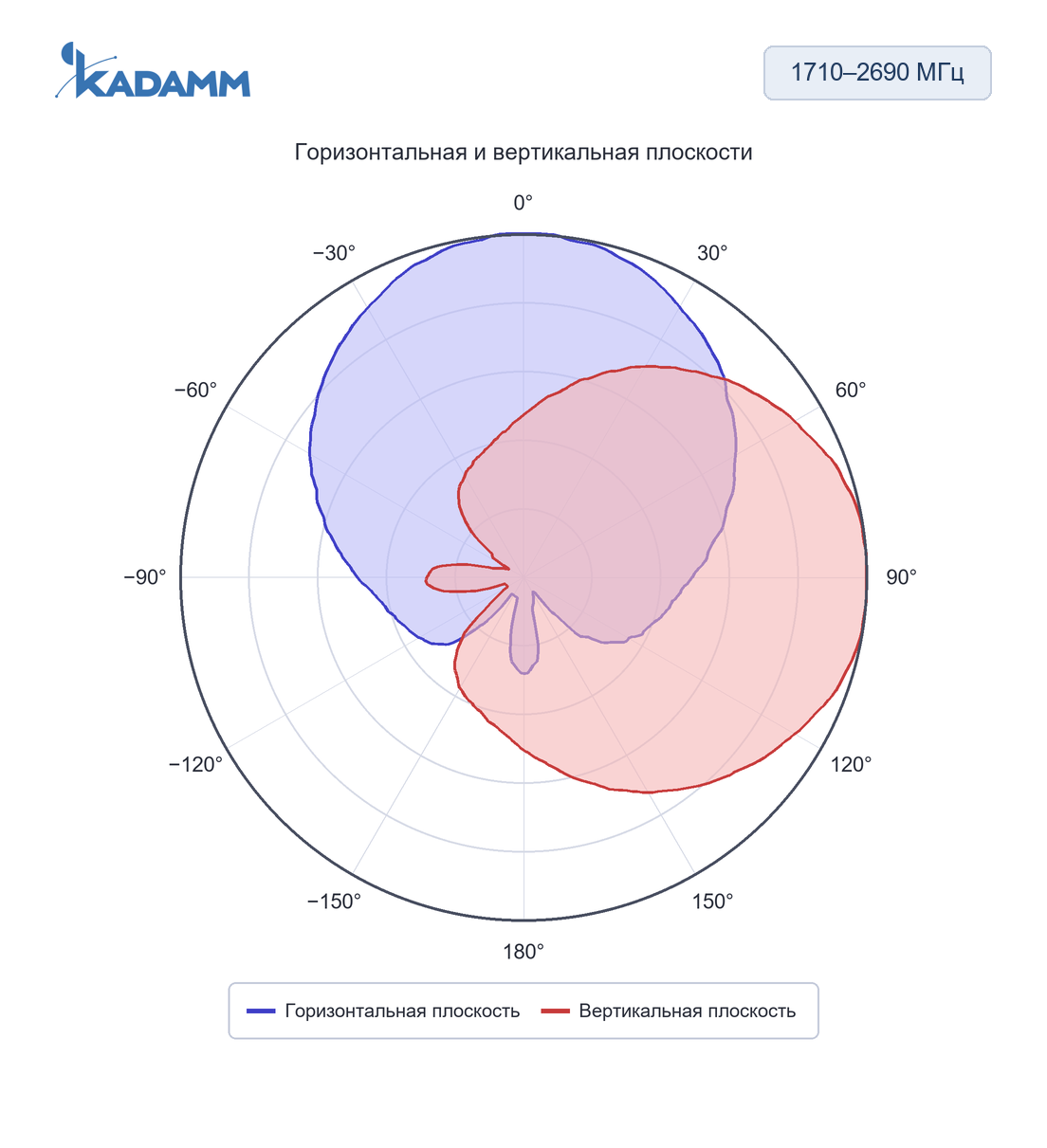 Диаграмма направленности KADAMM K8811135F11: 1710–2690 МГц, горизонтальная и вертикальная плоскости