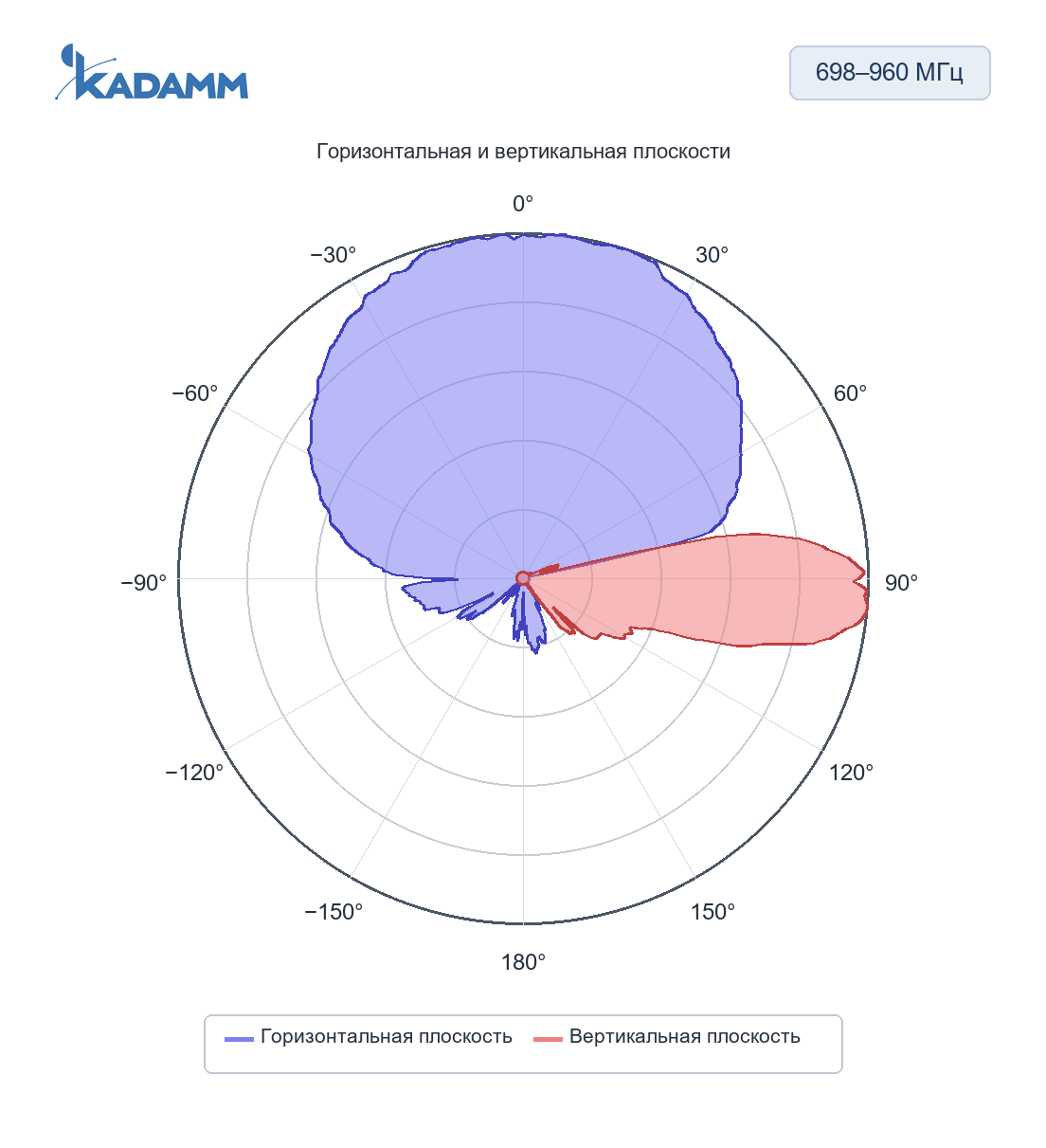 Диаграмма направленности KADAMM K802702718TS: 698–960 МГц, горизонтальная и вертикальная плоскости, массив R1