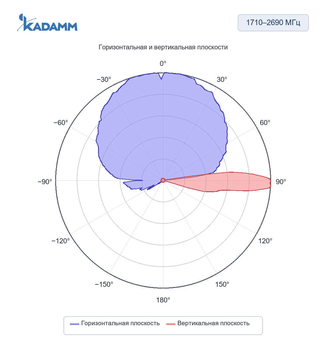 Диаграмма направленности KADAMM K802702718TS: 1710–2690 МГц, горизонтальная и вертикальная плоскости, массив Y1