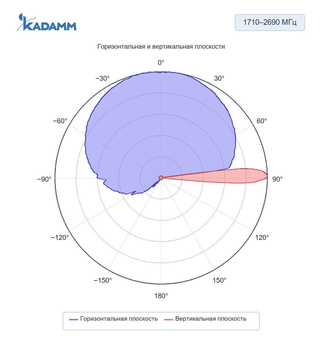 Диаграмма направленности KADAMM K802172718TS: 1710–1990 и 1920–2200 МГц, горизонтальная и вертикальная плоскости