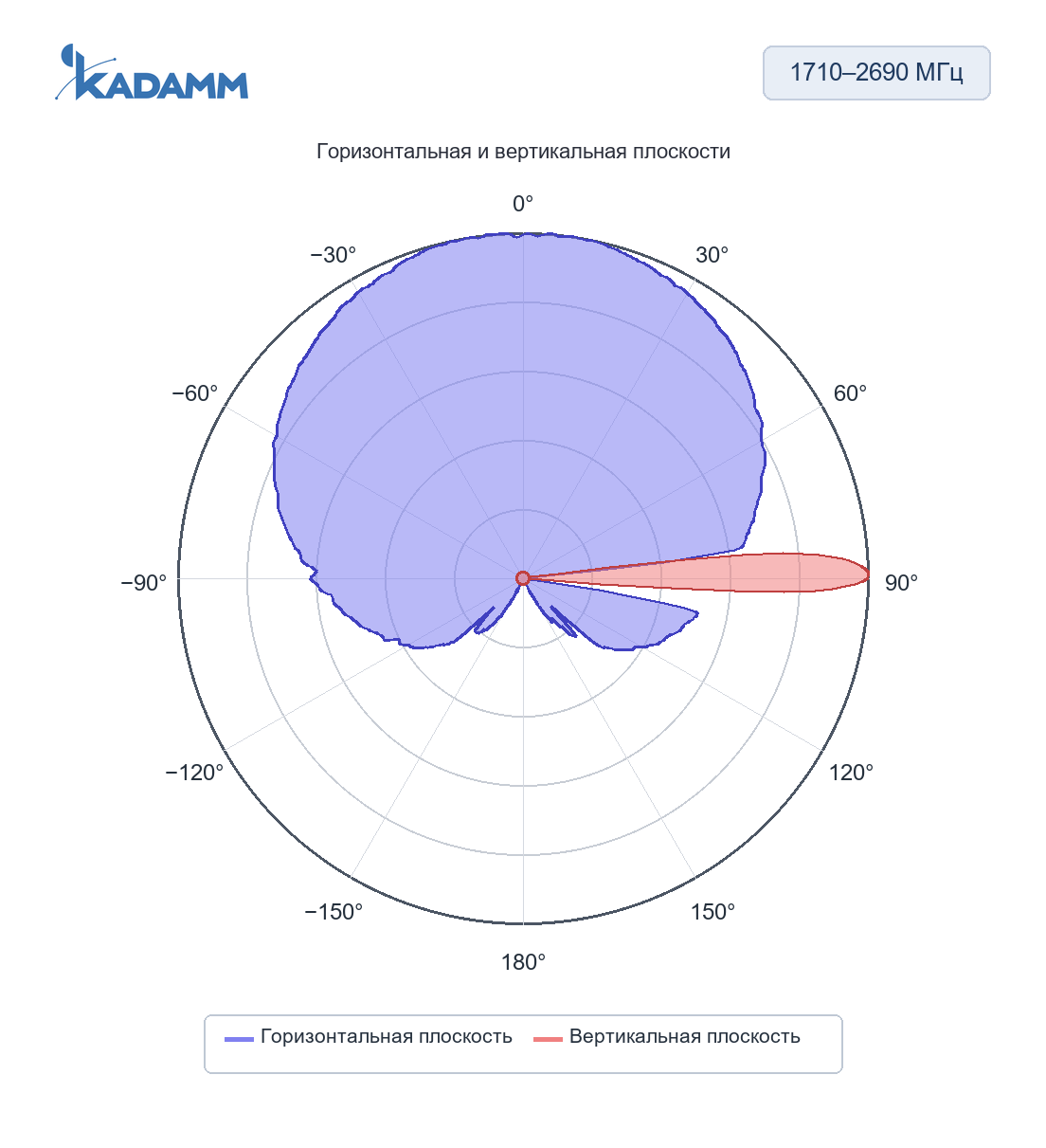 Диаграмма направленности KADAMM K802172718TS: 2200–2500 и 2500–2690 МГц, горизонтальная и вертикальная плоскости