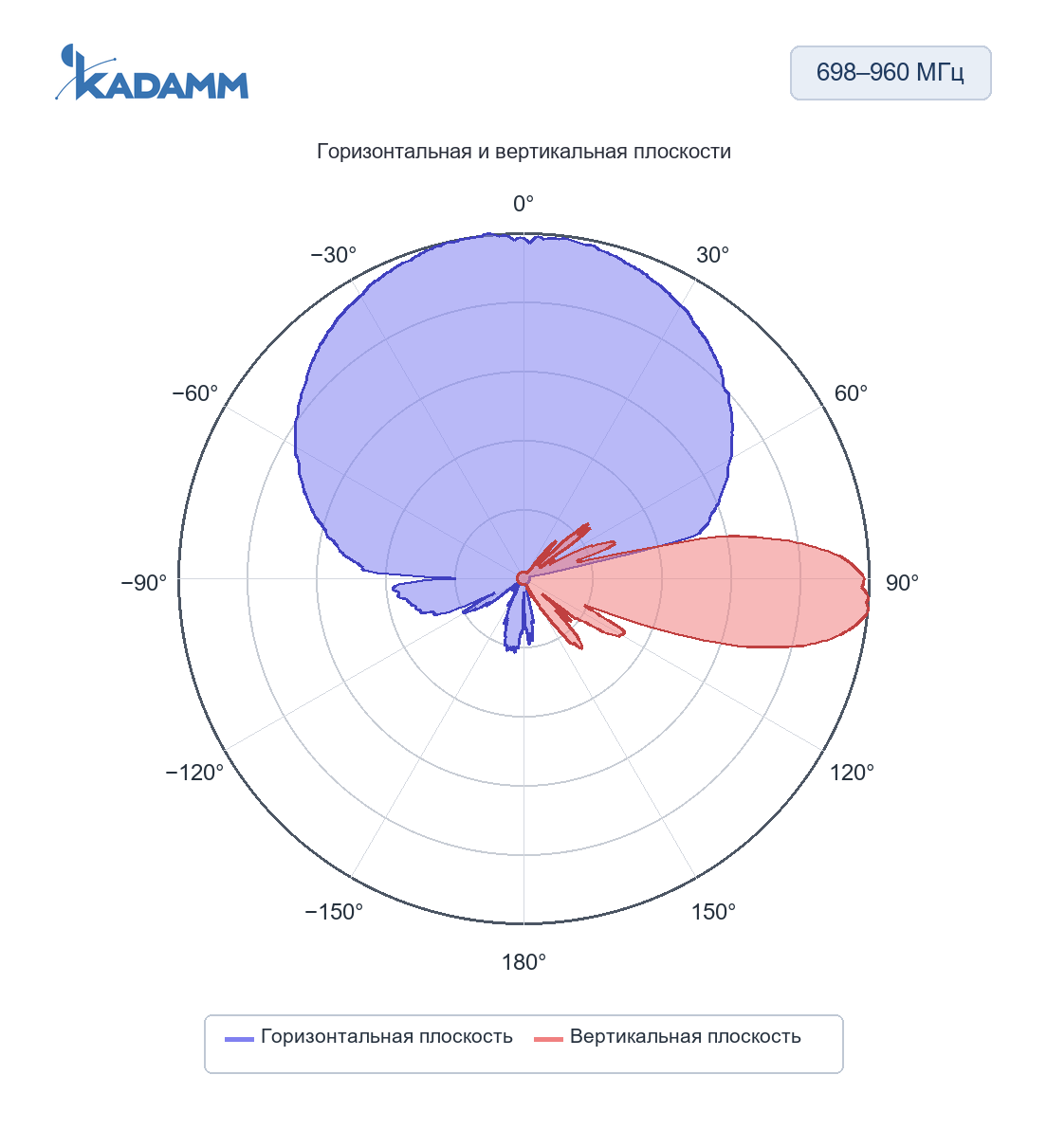 Диаграмма направленности KADAMM K803702718TS: 698–960 МГц, горизонтальная и вертикальная плоскости, массив R1
