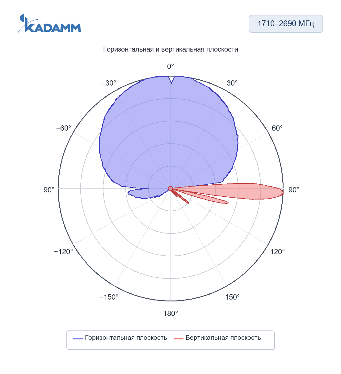 Диаграмма направленности KADAMM K803702718TS: 1710–2690 МГц, горизонтальная и вертикальная плоскости, массив Y1/Y2
