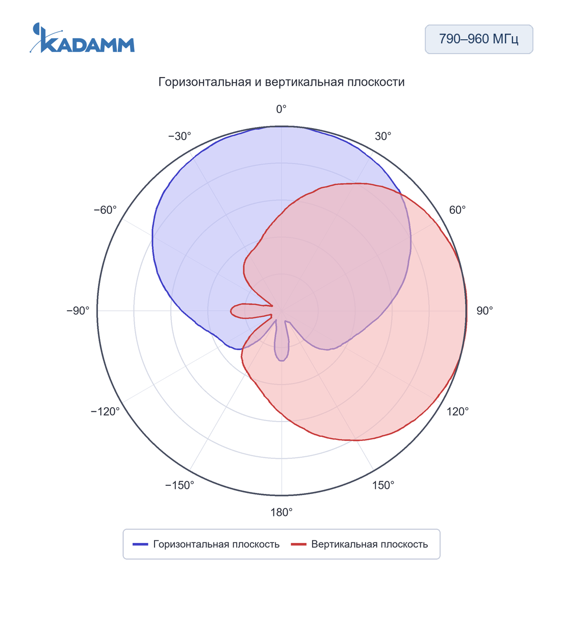 Диаграмма направленности KADAMM K81802711Y: 790–960 МГц, горизонтальная и вертикальная плоскости