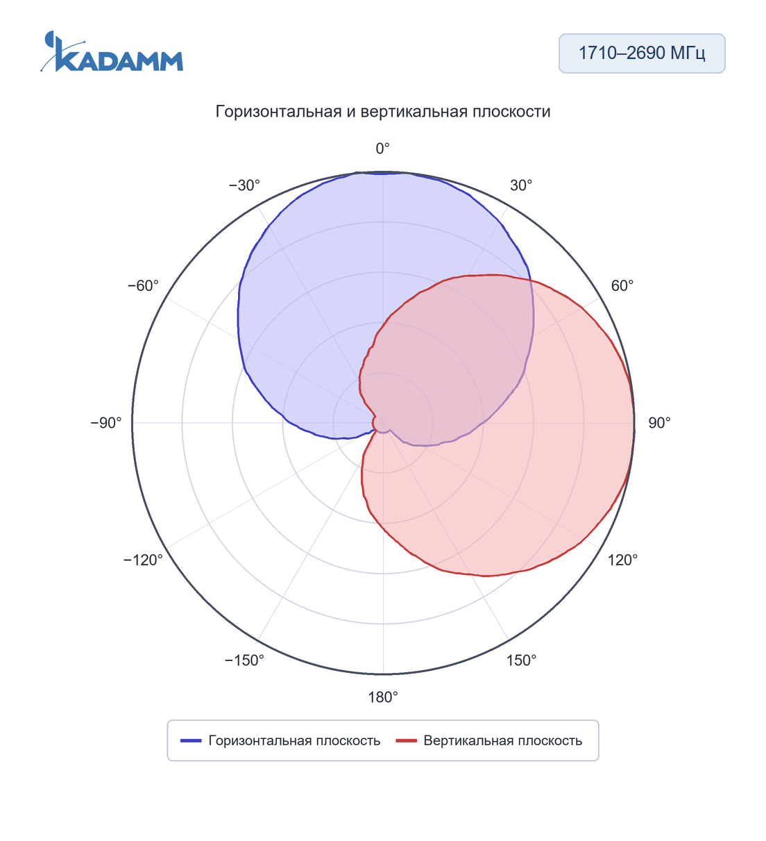 Диаграмма направленности KADAMM K81802711Y: 1710–2690 МГц, горизонтальная и вертикальная плоскости