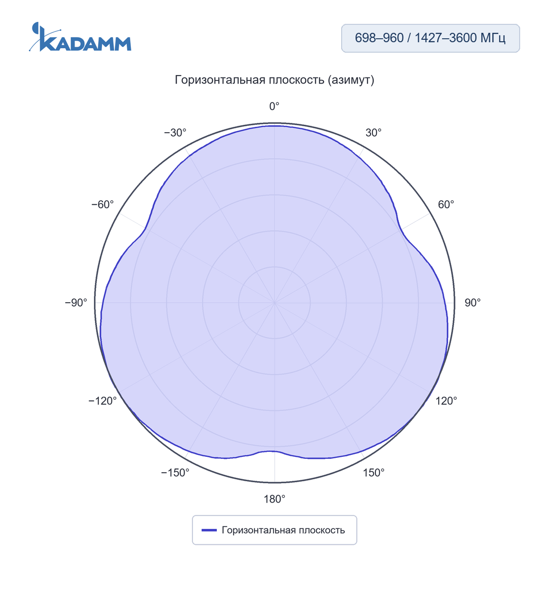 Диаграмма направленности KADAMM I-ATO5-698/3600: 698–960 и 1427–3600 МГц, горизонтальная плоскость (азимут)