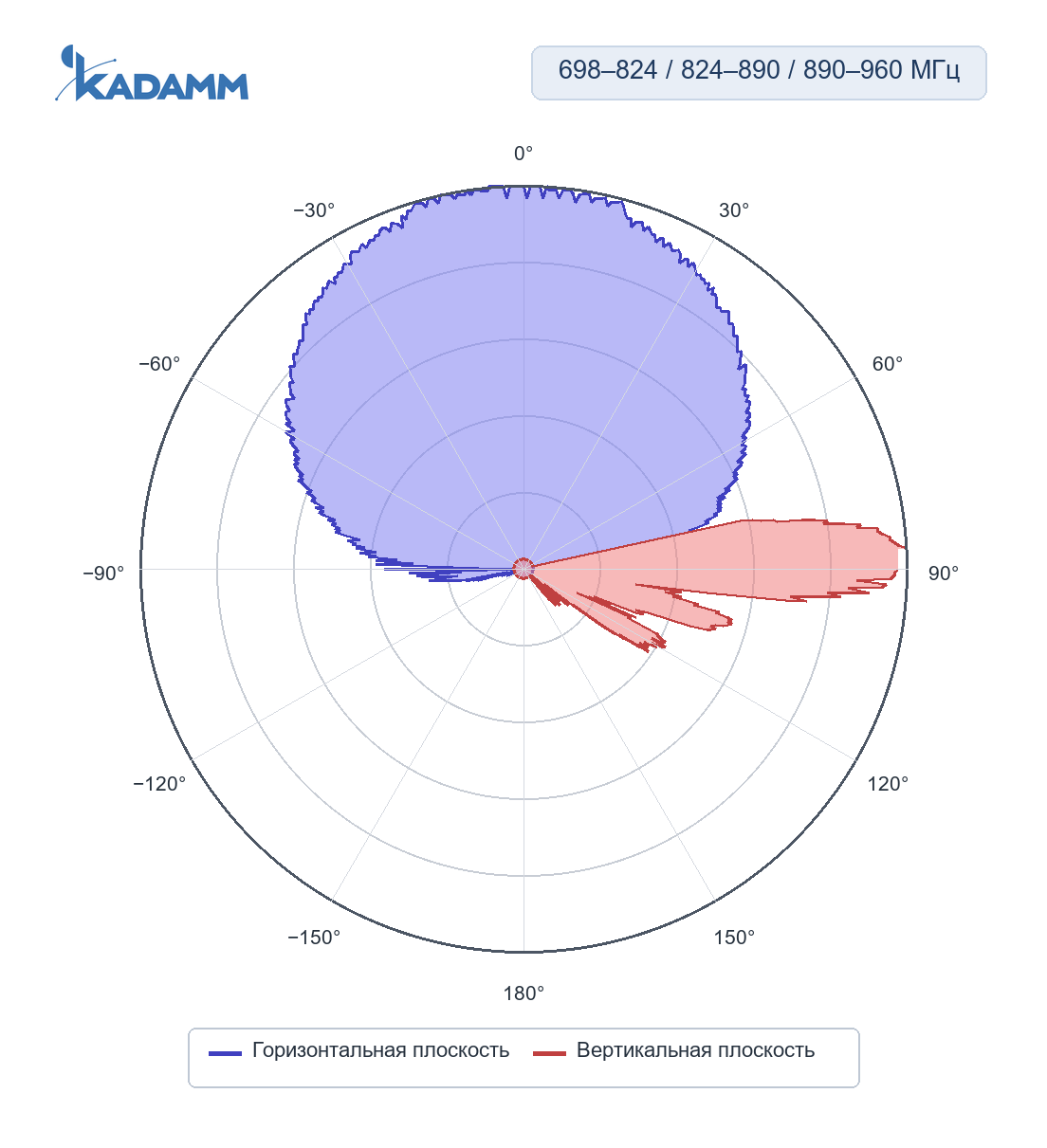 Диаграмма направленности KADAMM K802709017v02: 698–824 МГц, горизонтальная и вертикальная плоскости