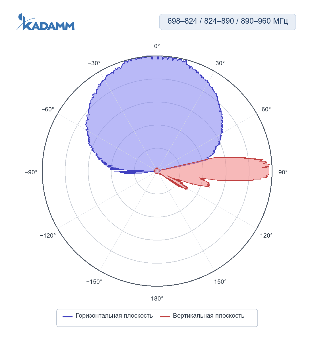 Диаграмма направленности KADAMM K802709017v02: 824–890 МГц, горизонтальная и вертикальная плоскости