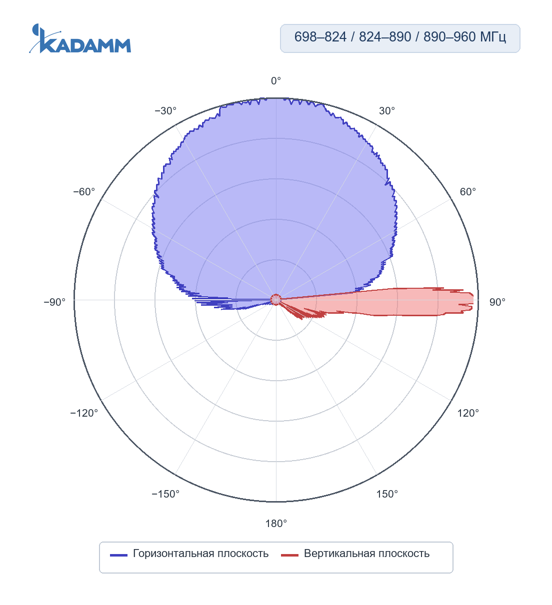 Диаграмма направленности KADAMM K802709017v02: 890–960 МГц, горизонтальная и вертикальная плоскости