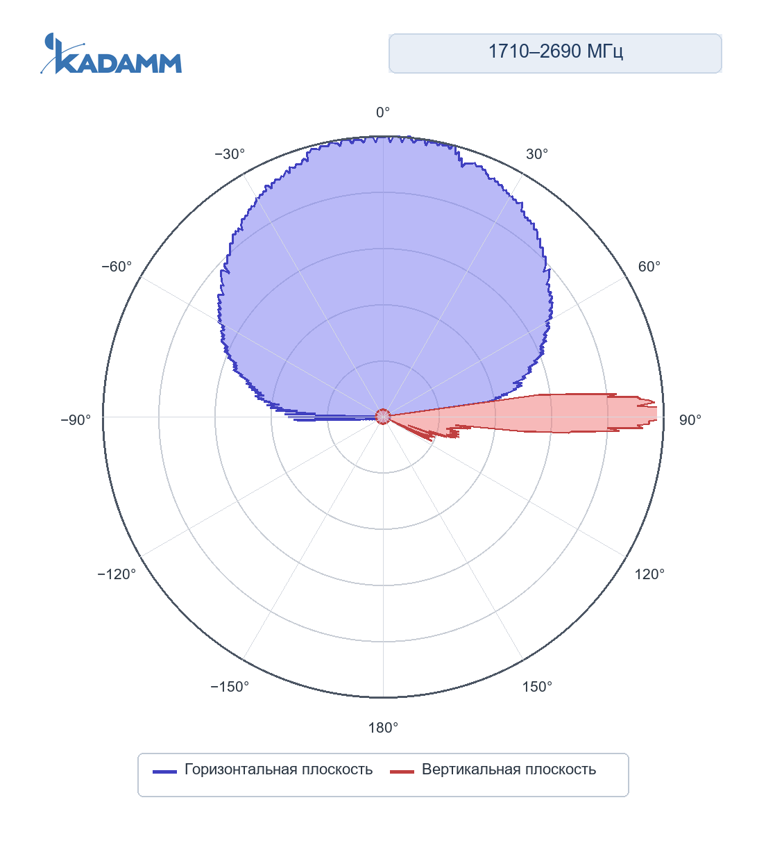 Диаграмма направленности KADAMM K803172718: 1710–1920 МГц, горизонтальная и вертикальная плоскости