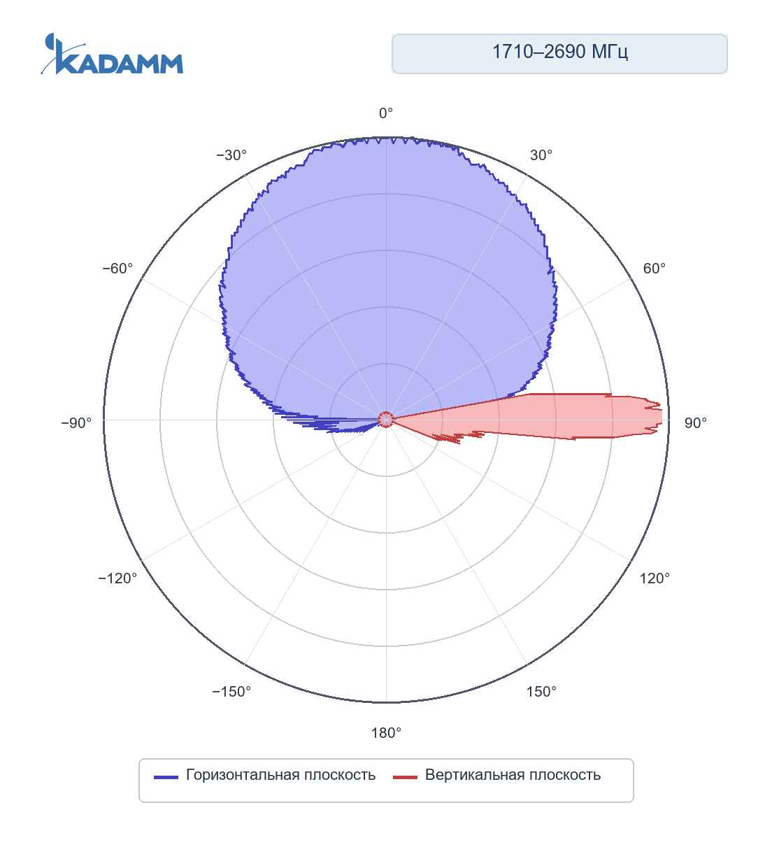 Диаграмма направленности KADAMM K803172718: 1920–2200 МГц, горизонтальная и вертикальная плоскости