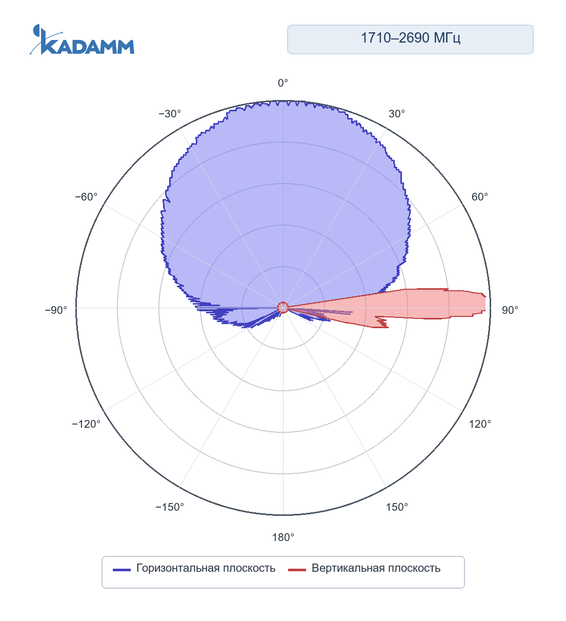 Диаграмма направленности KADAMM K803172718: 2200–2500 МГц, горизонтальная и вертикальная плоскости