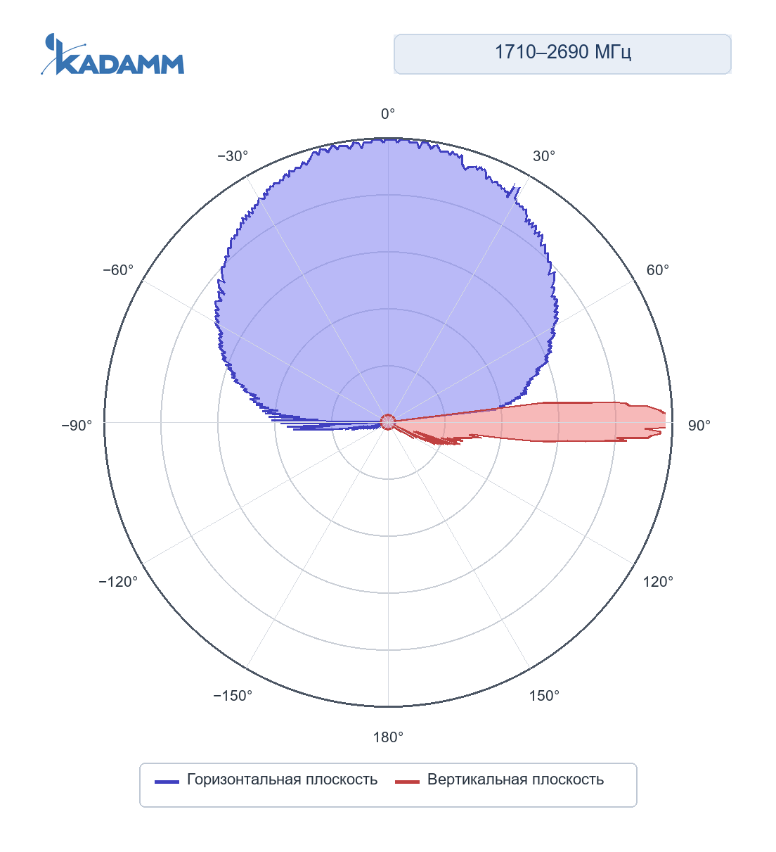Диаграмма направленности KADAMM K803172718: 2500–2690 МГц, горизонтальная и вертикальная плоскости