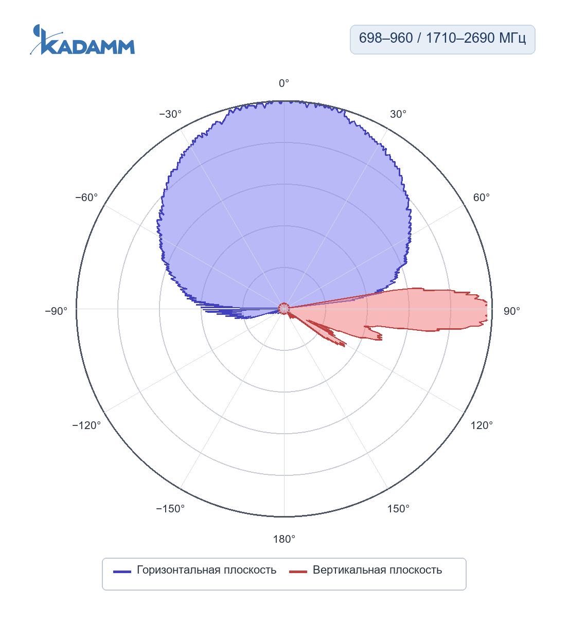 Диаграмма направленности KADAMM K802702718v01: 698–960 МГц, горизонтальная и вертикальная плоскости
