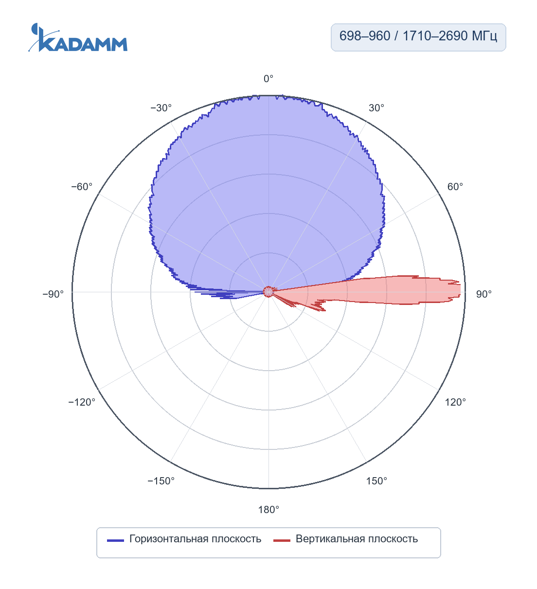 Диаграмма направленности KADAMM K802702718v01: 1710–2690 МГц, горизонтальная и вертикальная плоскости