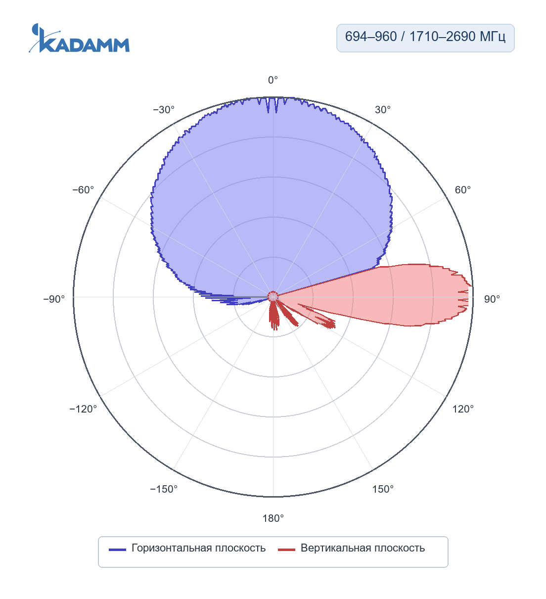 Диаграмма направленности KADAMM K806702718v01: 694–960 и 1710–2690 МГц, горизонтальная и вертикальная плоскости