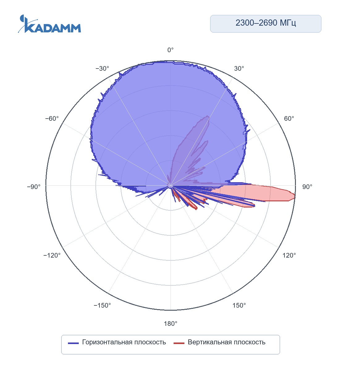 Диаграмма направленности KADAMM K850232717v01: 2300–2400 и 2496–2690 МГц, одноколонный луч, горизонтальная и вертикальная плоскости