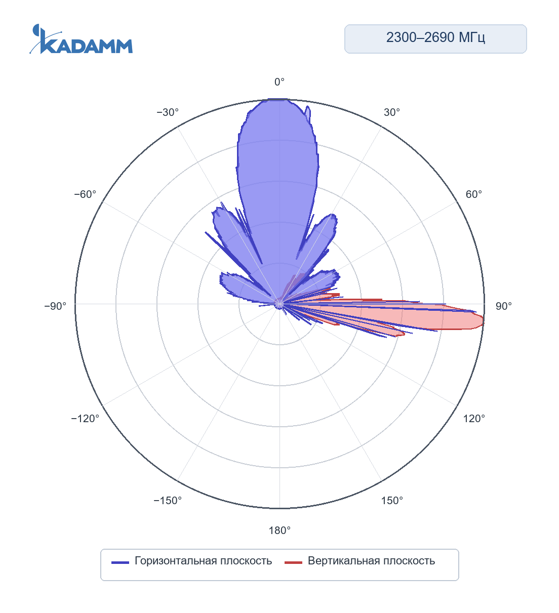 Диаграмма направленности KADAMM K850232717v01: 2300–2400 и 2496–2690 МГц, сервисный луч 0°, горизонтальная и вертикальная плоскости