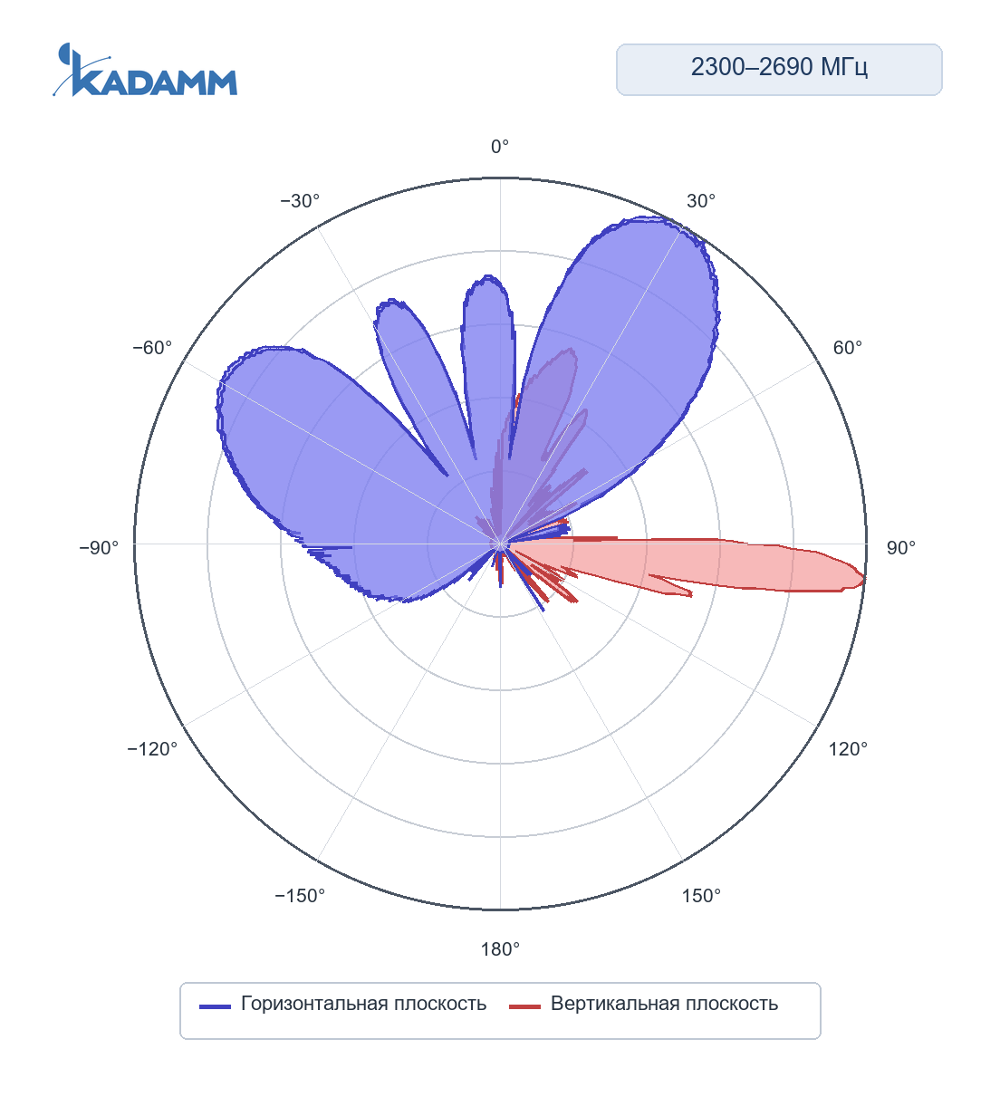 Диаграмма направленности KADAMM K850232717v01: 2300–2400 и 2496–2690 МГц, сервисный луч 30°, горизонтальная и вертикальная плоскости