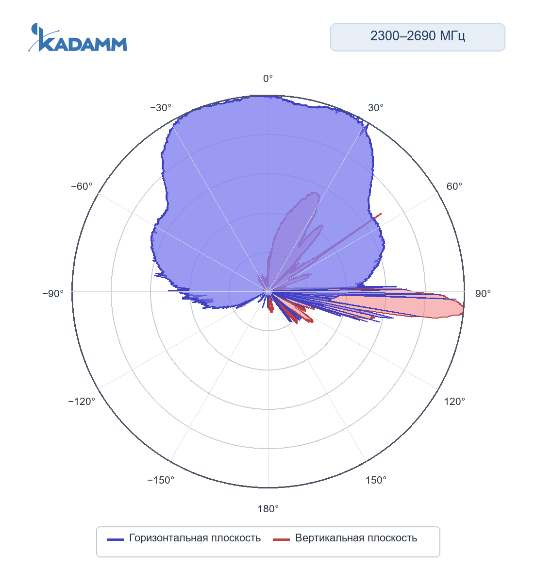 Диаграмма направленности KADAMM K850232717v01: 2300–2400 и 2496–2690 МГц, широковещательный луч (BCH), горизонтальная и вертикальная плоскости