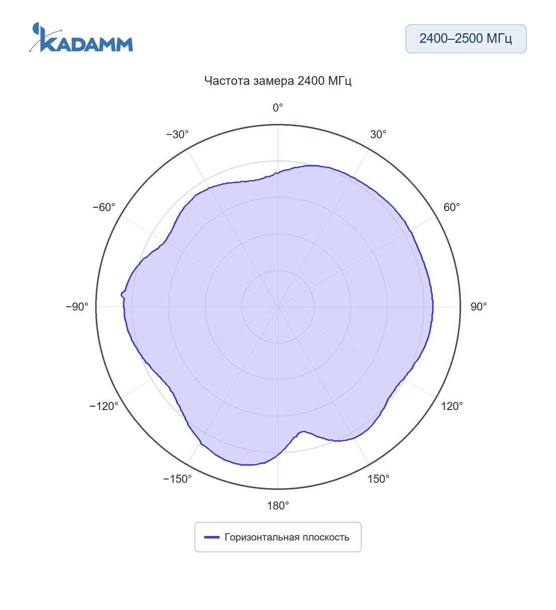Диаграмма направленности KADAMM AMS-2458-2.5: 2400–2500 МГц, горизонтальная плоскость, 2400 МГц, исполнение KADAMM AMS-2458-4M