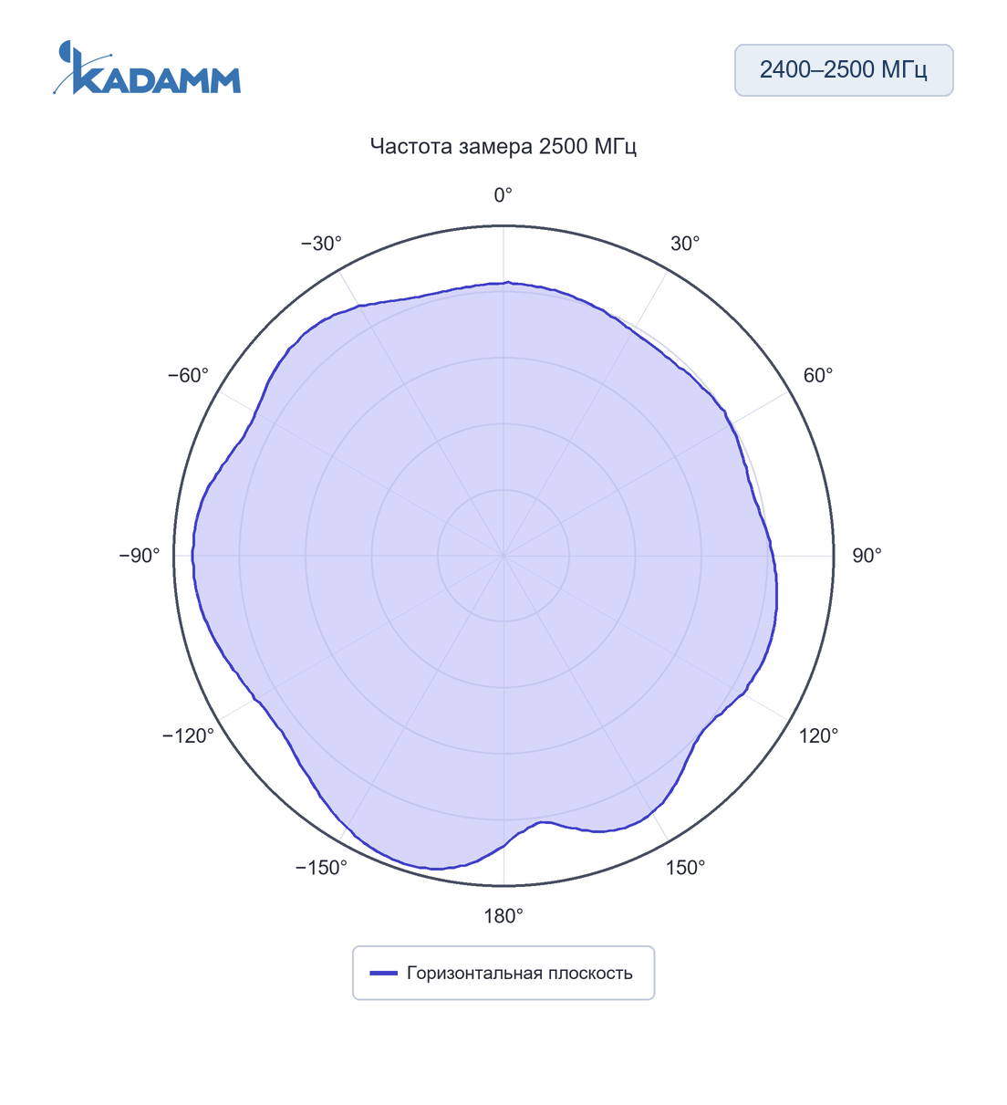 Диаграмма направленности KADAMM AMS-2458-2.5: 2400–2500 МГц, горизонтальная плоскость, 2500 МГц, исполнение KADAMM AMS-2458-4M