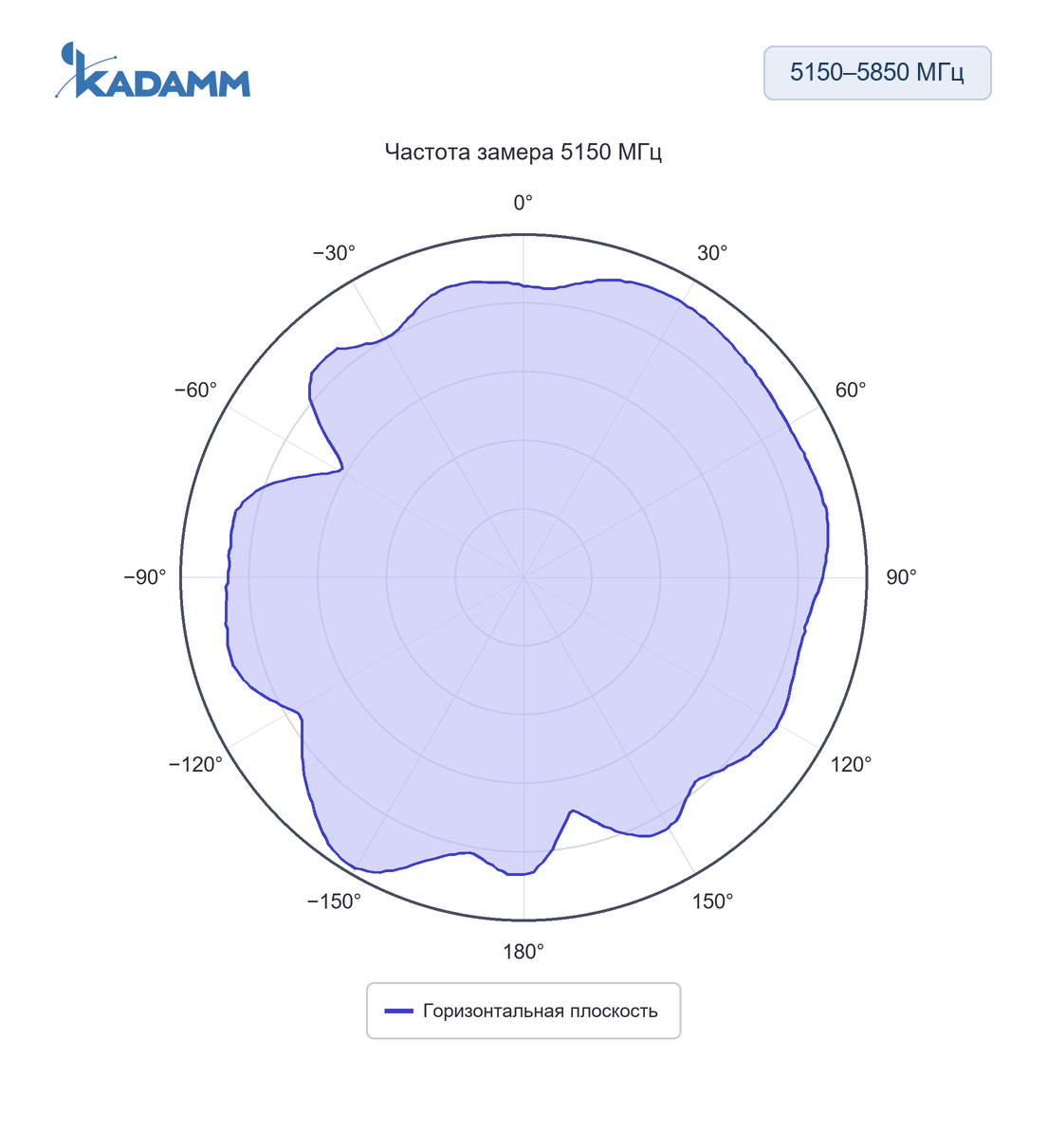 Диаграмма направленности KADAMM AMS-2458-2.5: 5150–5850 МГц, горизонтальная плоскость, 5150 МГц, исполнение KADAMM AMS-2458-4M