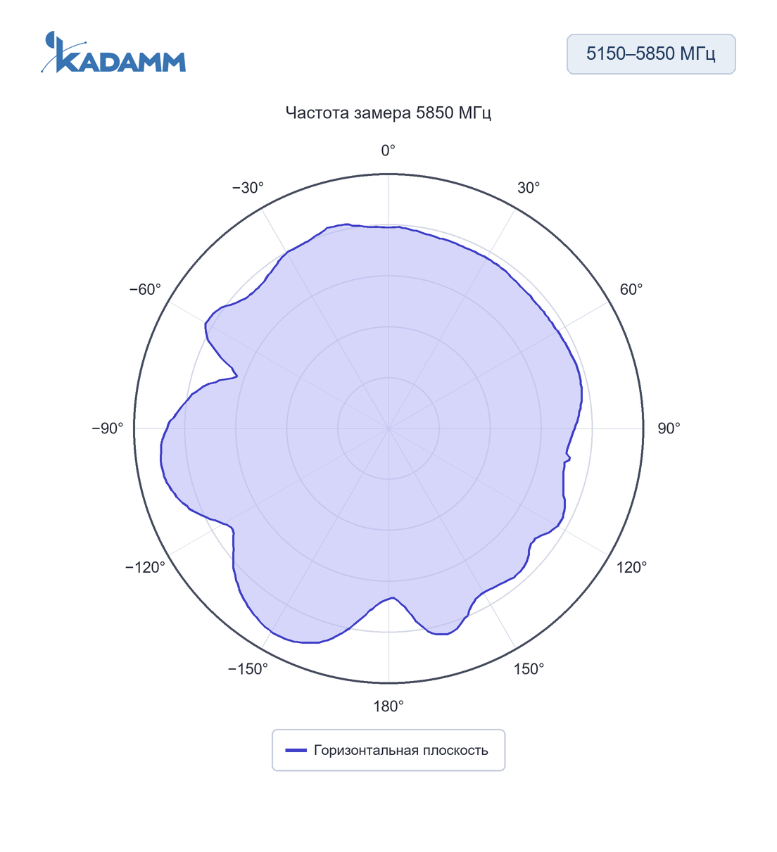 Диаграмма направленности KADAMM AMS-2458-2.5: 5150–5850 МГц, горизонтальная плоскость, 5850 МГц, исполнение KADAMM AMS-2458-4M