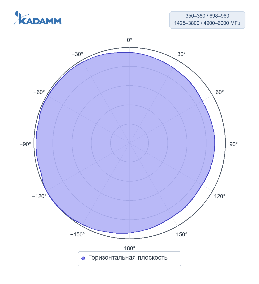 Диаграмма направленности KADAMM I-ATO-350/6000-S: 350–380, 698–960, 1425–3800 и 4900–6000 МГц, горизонтальная плоскость