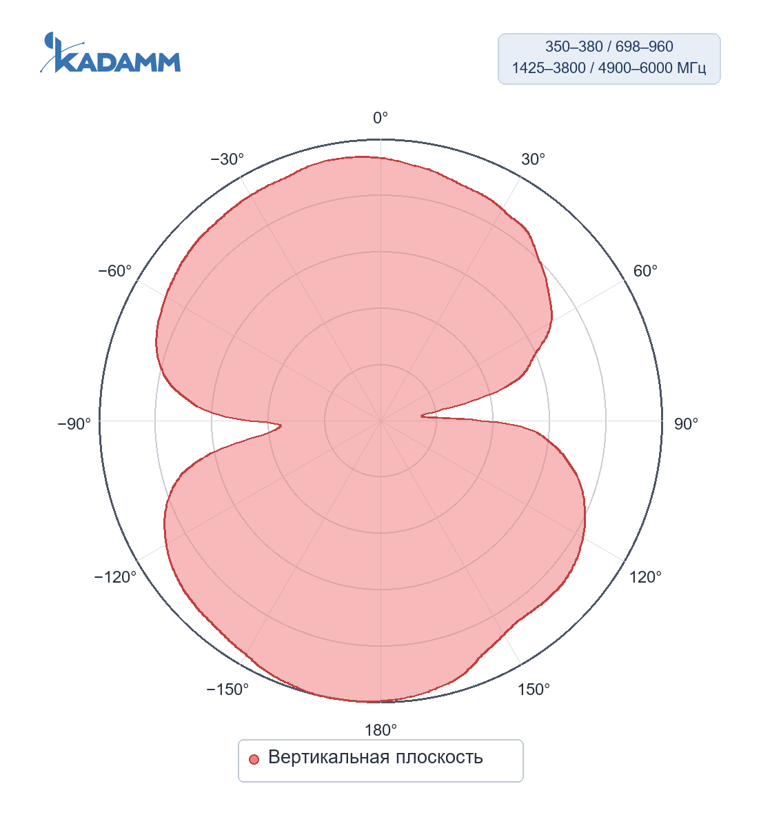 Диаграмма направленности KADAMM I-ATO-350/6000-S: 350–380, 698–960, 1425–3800 и 4900–6000 МГц, вертикальная плоскость