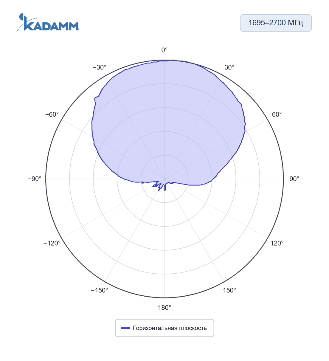 Диаграмма направленности KADAMM I-ATP-600/6000-M: 1695–2700 МГц, горизонтальная плоскость, исполнение KADAMM I-ATP9-600/6000M4, частота замера 1800 МГц
