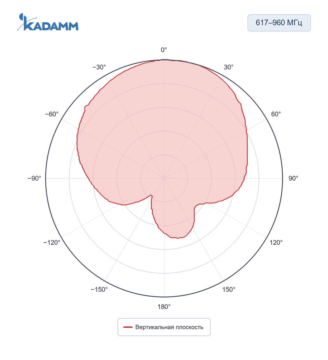 Диаграмма направленности KADAMM I-ATP-600/6000-M: 617–960 МГц, вертикальная плоскость, исполнение KADAMM I-ATP9-600/6000M4, частота замера 800 МГц