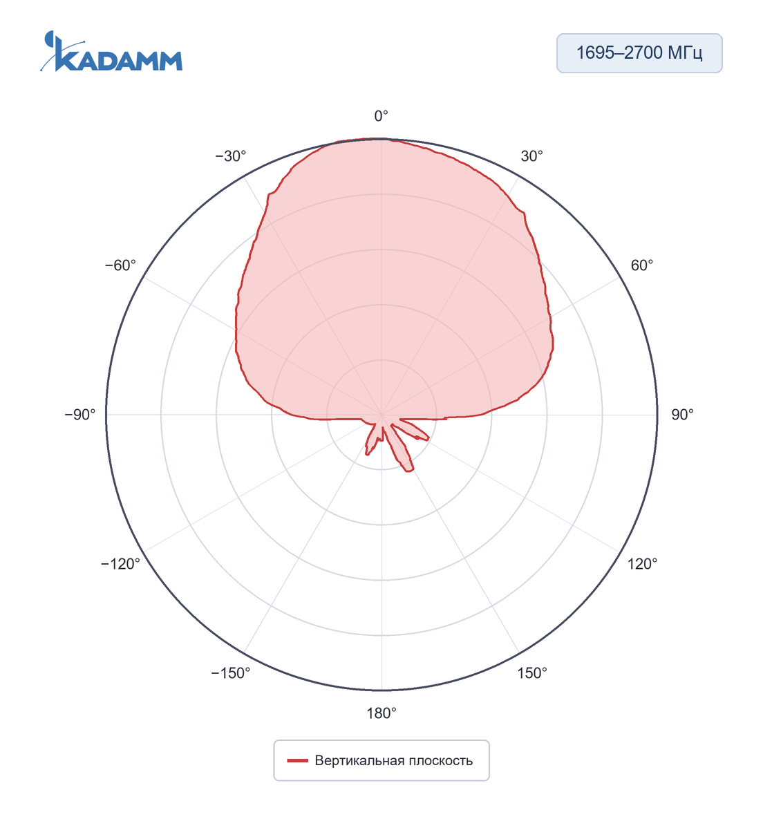 Диаграмма направленности KADAMM I-ATP-600/6000-M: 1695–2700 МГц, вертикальная плоскость, исполнение KADAMM I-ATP9-600/6000M4, частота замера 1800 МГц