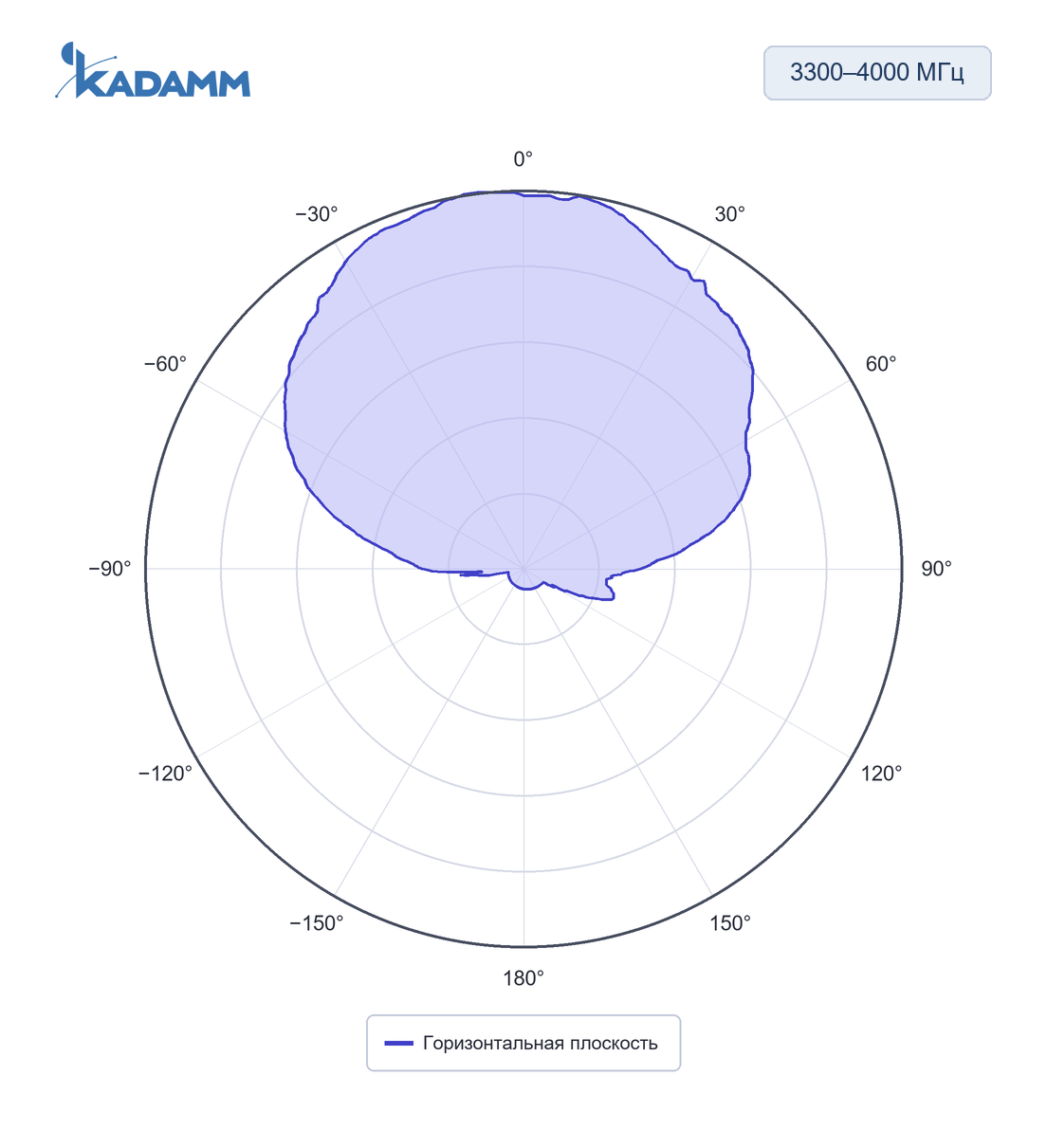 Диаграмма направленности KADAMM I-ATP-600/6000-M: 3300–4000 МГц, горизонтальная плоскость, исполнение KADAMM I-ATP9-600/6000M4, частота замера 3500 МГц